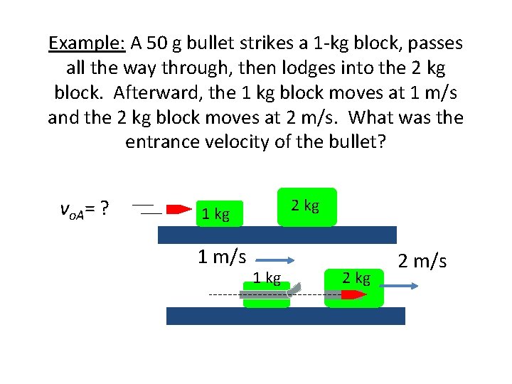 Example: A 50 g bullet strikes a 1 -kg block, passes all the way