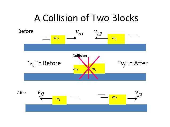 A Collision of Two Blocks Before m 1 vo 2 m 2 Collision “vo”=