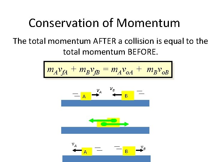 Conservation of Momentum The total momentum AFTER a collision is equal to the total
