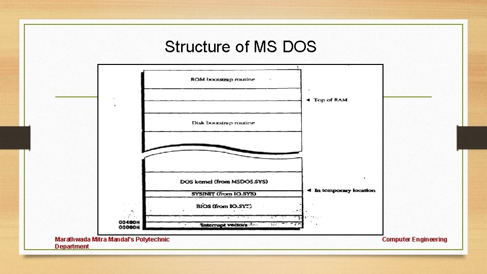 Structure of MS DOS Marathwada Mitra Mandal's Polytechnic Department Computer Engineering 
