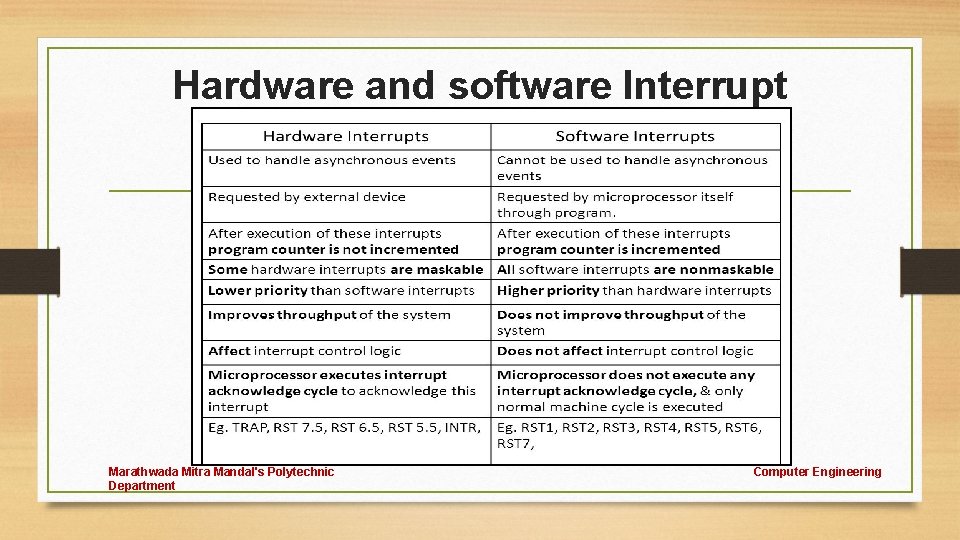 Hardware and software Interrupt Marathwada Mitra Mandal's Polytechnic Department Computer Engineering 