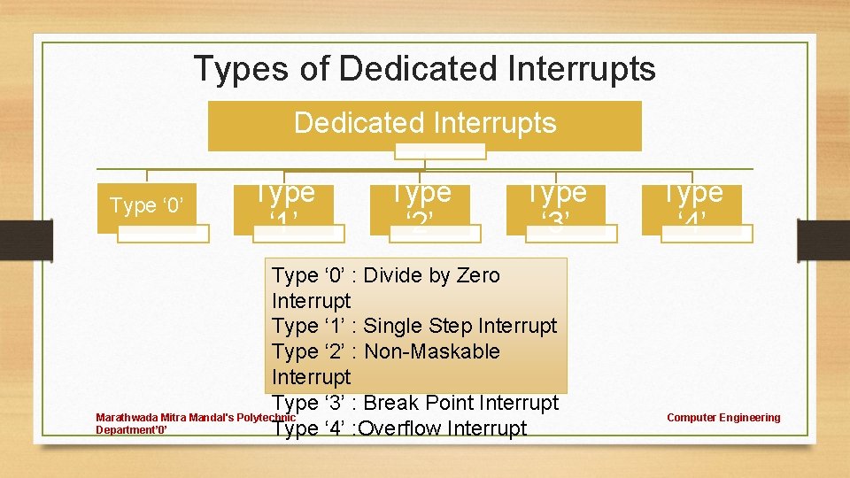 Types of Dedicated Interrupts Type ‘ 0’ Type ‘ 1’ Type ‘ 2’ Type