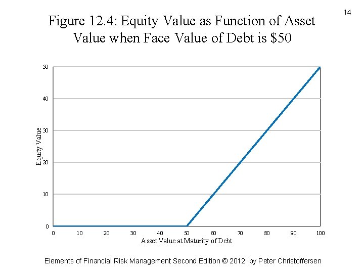 14 Figure 12. 4: Equity Value as Function of Asset Value when Face Value