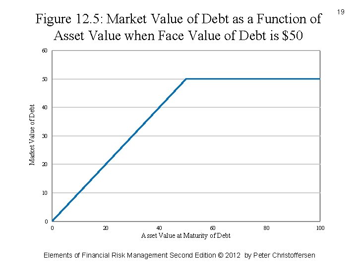 Figure 12. 5: Market Value of Debt as a Function of Asset Value when