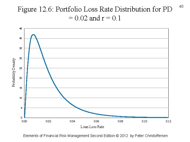 Figure 12. 6: Portfolio Loss Rate Distribution for PD = 0. 02 and r