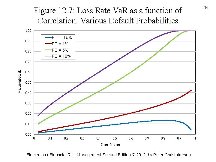 44 Figure 12. 7: Loss Rate Va. R as a function of Correlation. Various