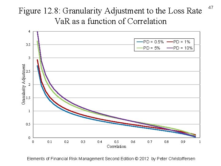 Figure 12. 8: Granularity Adjustment to the Loss Rate Va. R as a function