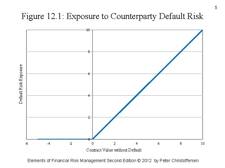 5 Figure 12. 1: Exposure to Counterparty Default Risk 10 Default Risk Exposure 8