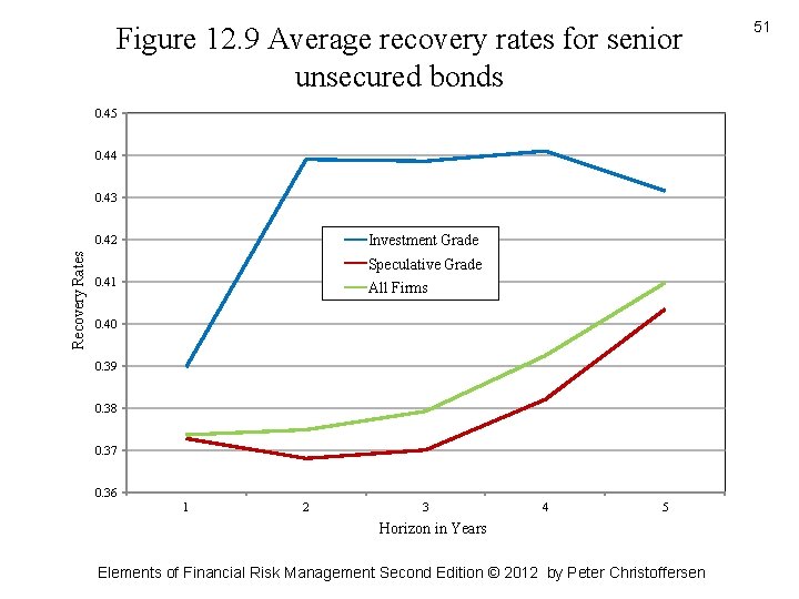 Figure 12. 9 Average recovery rates for senior unsecured bonds 0. 45 0. 44