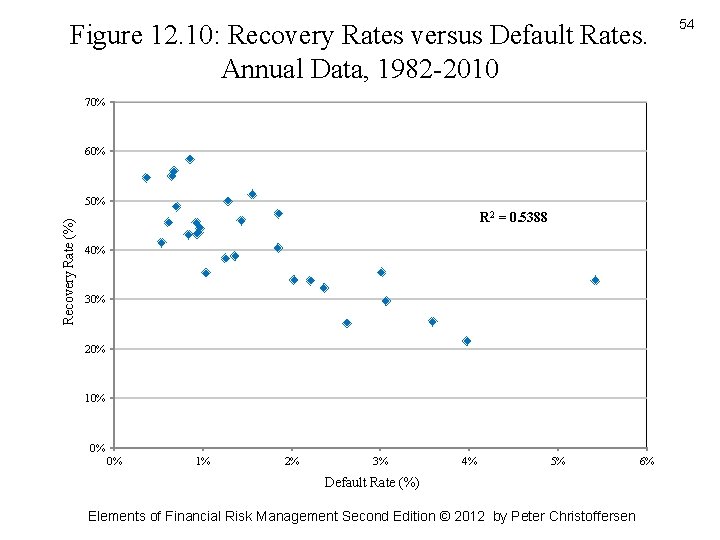 Figure 12. 10: Recovery Rates versus Default Rates. Annual Data, 1982 -2010 70% 60%