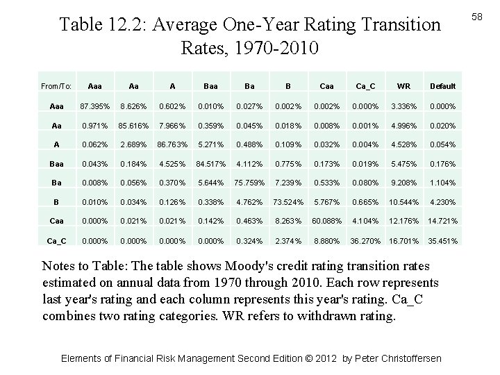 Table 12. 2: Average One-Year Rating Transition Rates, 1970 -2010 From/To: Aaa Aa A