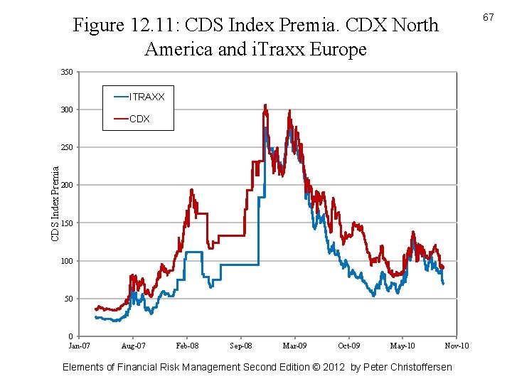 67 Figure 12. 11: CDS Index Premia. CDX North America and i. Traxx Europe
