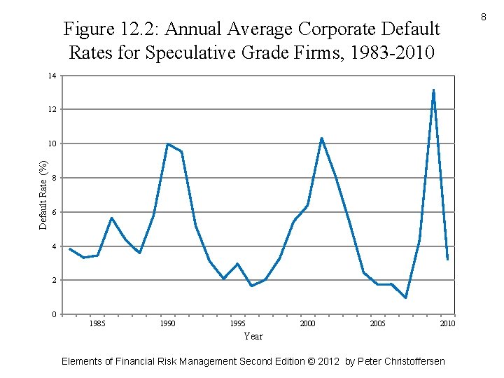 Figure 12. 2: Annual Average Corporate Default Rates for Speculative Grade Firms, 1983 -2010