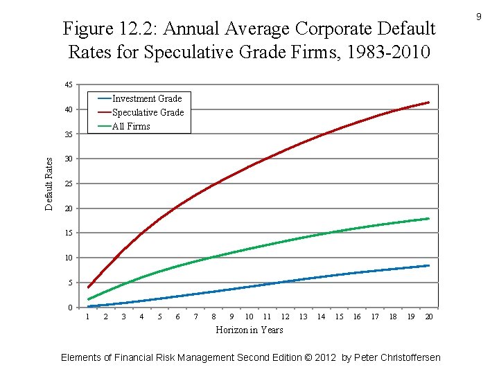 Figure 12. 2: Annual Average Corporate Default Rates for Speculative Grade Firms, 1983 -2010
