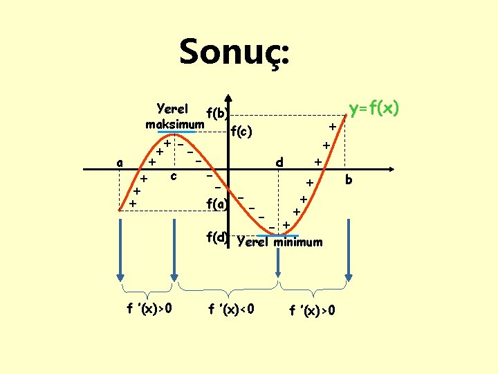 Sonuç: Yerel f(b) maksimum a + ++ - + c - f(c) d -
