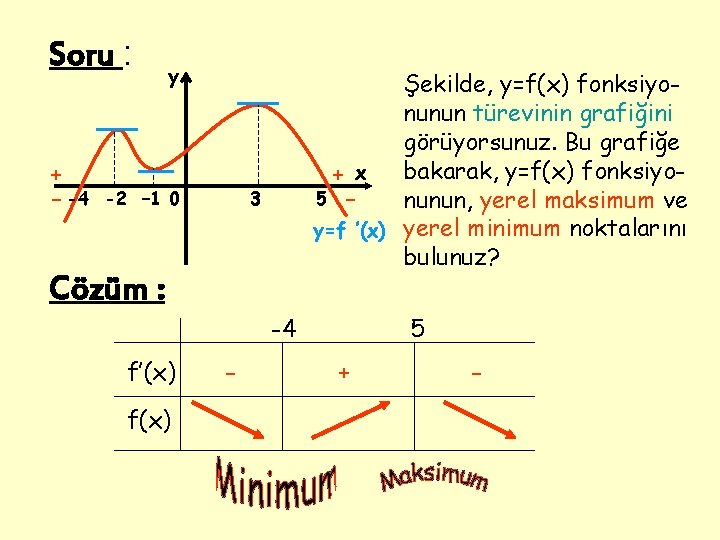 Soru : + - -4 y -2 – 1 0 Şekilde, y=f(x) fonksiyonunun türevinin