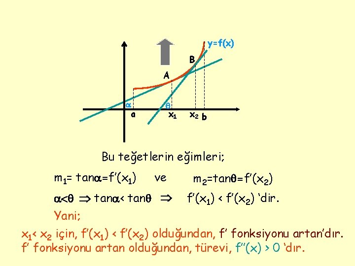 y=f(x) B A a x 1 x 2 b Bu teğetlerin eğimleri; m 1=