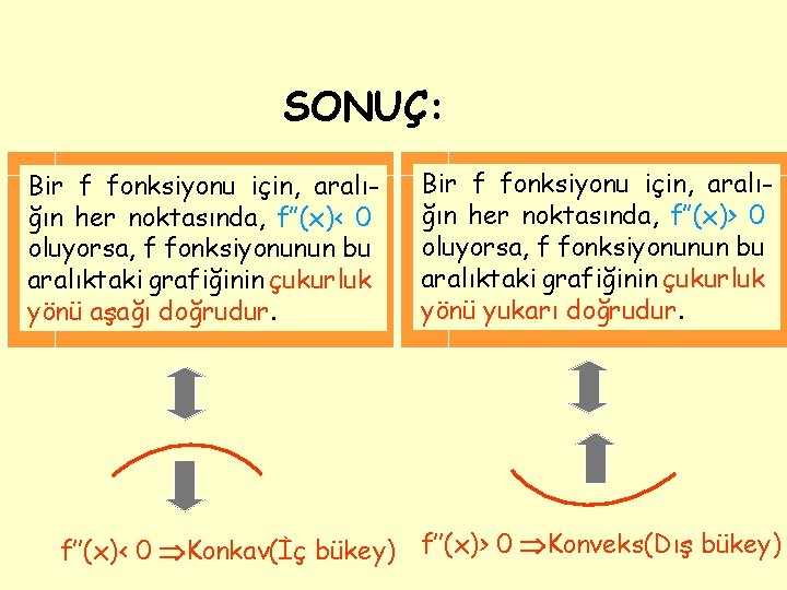 SONUÇ: Bir f fonksiyonu için, aralığın her noktasında, f’’(x)< 0 oluyorsa, f fonksiyonunun bu