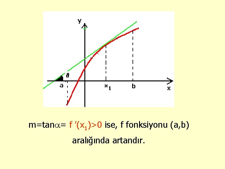 m=tan = f ’(x 1)>0 ise, f fonksiyonu (a, b) aralığında artandır. 