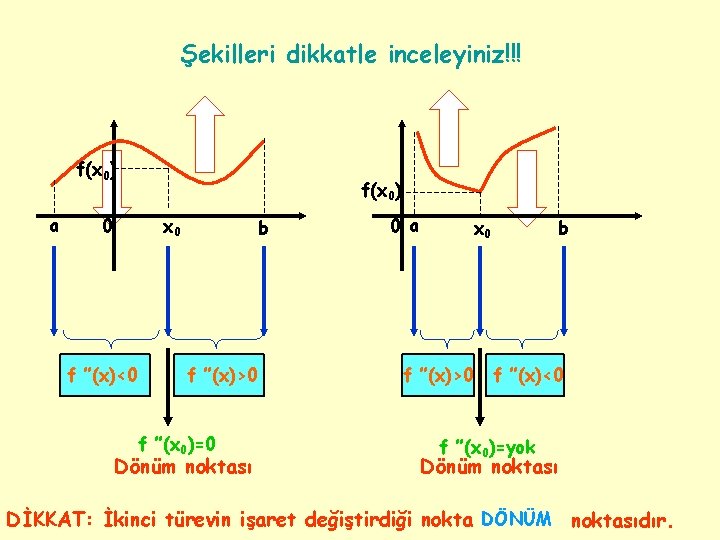 Şekilleri dikkatle inceleyiniz!!! f(x 0) a f(x 0) x 0 0 f ’’(x)<0 b