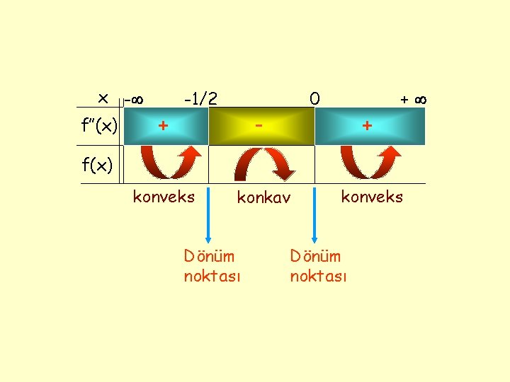 x - f’’(x) + -1/2 0 + - + konkav konveks f(x) konveks Dönüm