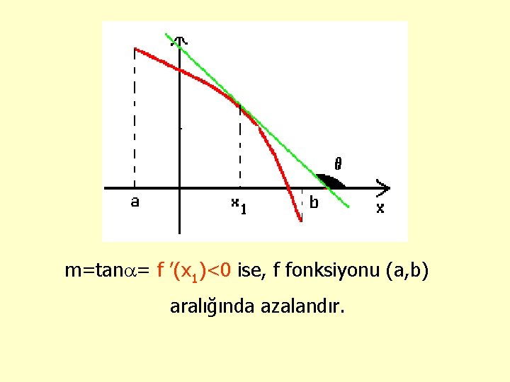 m=tan = f ’(x 1)<0 ise, f fonksiyonu (a, b) aralığında azalandır. 