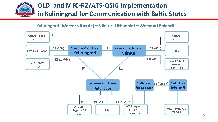 OLDI and MFC-R 2/ATS-QSIG Implementation in Kaliningrad for Communication with Baltic States Kaliningrad (Western
