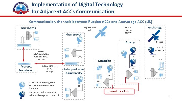 Implementation of Digital Technology for Adjacent ACCs Communication channels between Russian ACCs and Anchorage