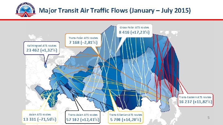 Major Transit Air Traffic Flows (January – July 2015) Cross-Polar ATS routes 8 416