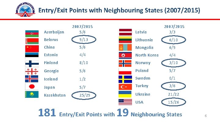 Entry/Exit Points with Neighbouring States (2007/2015) Azerbaijan 2007/2015 5/6 Latvia 2007/2015 3/3 Belarus 9/13