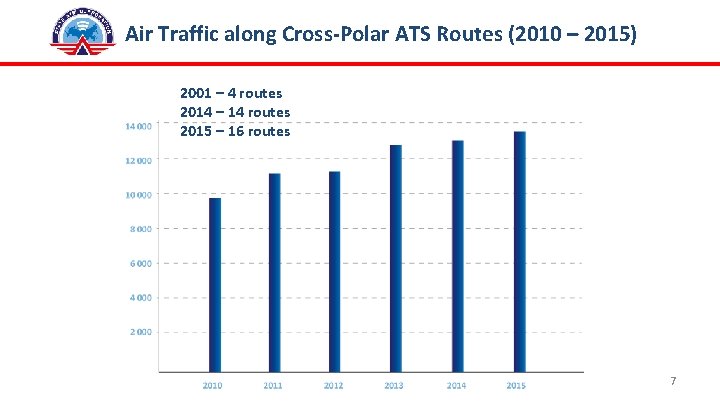 Air Traffic along Cross-Polar ATS Routes (2010 – 2015) 2001 – 4 routes 2014