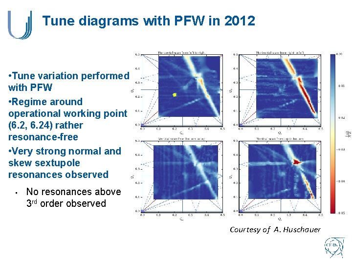 Tune diagrams with PFW in 2012 • Tune variation performed with PFW • Regime Tune diagrams with PFW in 2012 • Tune variation performed with PFW • Regime