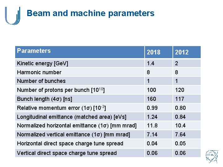 Beam and machine parameters Parameters 2018 2012 Kinetic energy [Ge. V] 1. 4 2