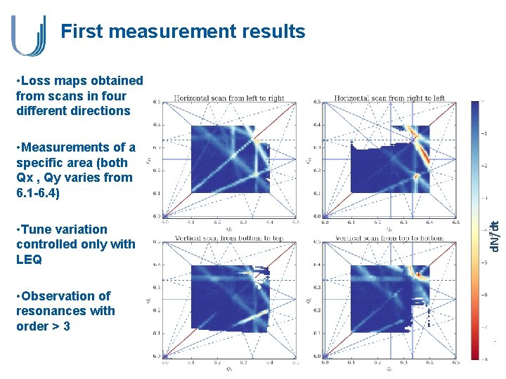 First measurement results • Loss maps obtained from scans in four different directions • First measurement results • Loss maps obtained from scans in four different directions •