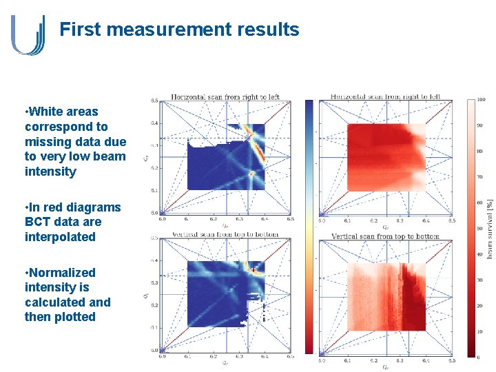 First measurement results • White areas correspond to missing data due to very low First measurement results • White areas correspond to missing data due to very low