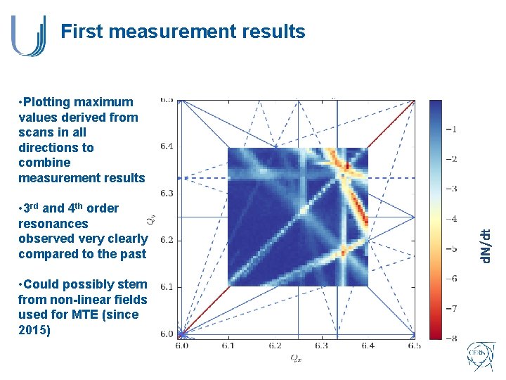 First measurement results • 3 rd and 4 th order resonances observed very clearly First measurement results • 3 rd and 4 th order resonances observed very clearly