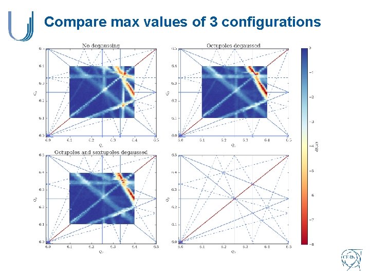 Compare max values of 3 configurations Compare max values of 3 configurations