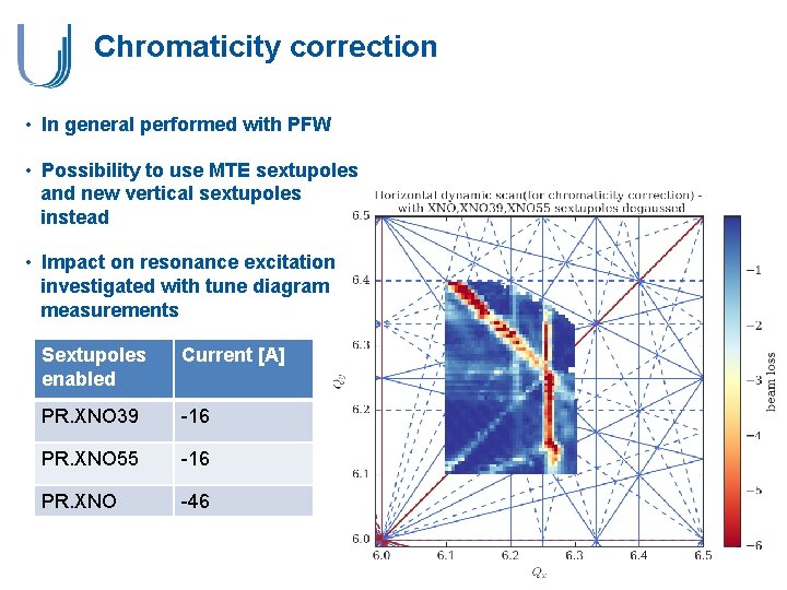 Chromaticity correction • In general performed with PFW • Possibility to use MTE sextupoles Chromaticity correction • In general performed with PFW • Possibility to use MTE sextupoles