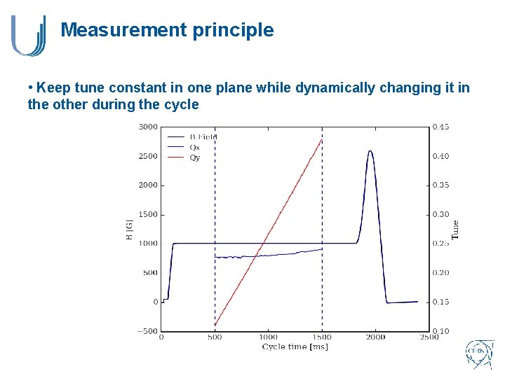 Measurement principle • Keep tune constant in one plane while dynamically changing it in Measurement principle • Keep tune constant in one plane while dynamically changing it in