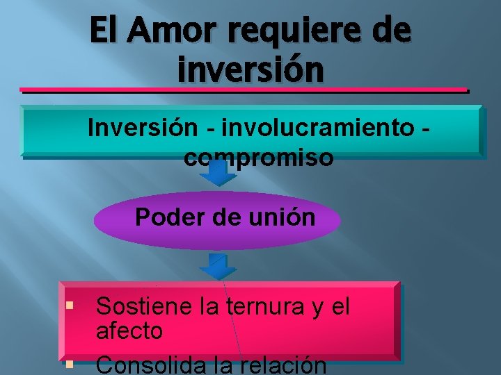 El Amor requiere de inversión Inversión - involucramiento compromiso Poder de unión § Sostiene