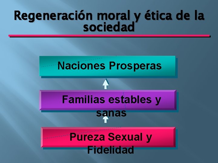 Regeneración moral y ética de la sociedad Naciones Prosperas Familias estables y sanas Pureza