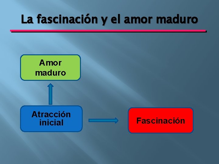 La fascinación y el amor maduro Atracción inicial Fascinación 