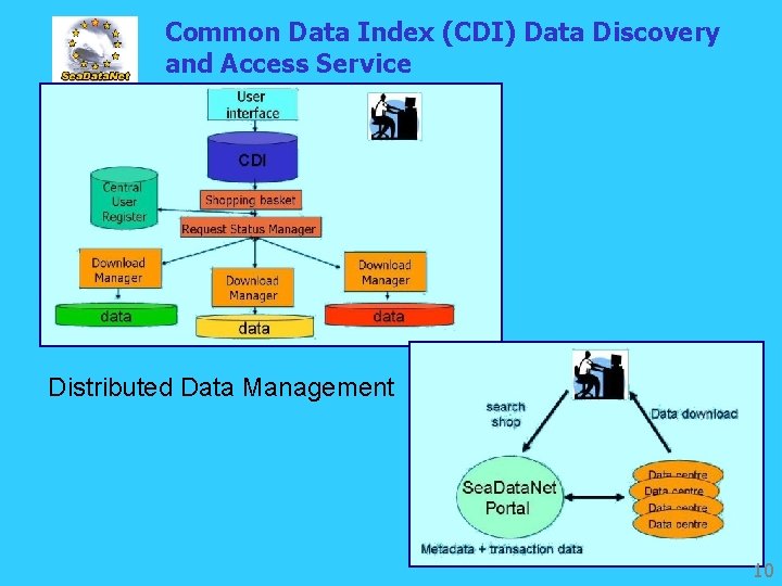 Common Data Index (CDI) Data Discovery and Access Service Distributed Data Management 10 