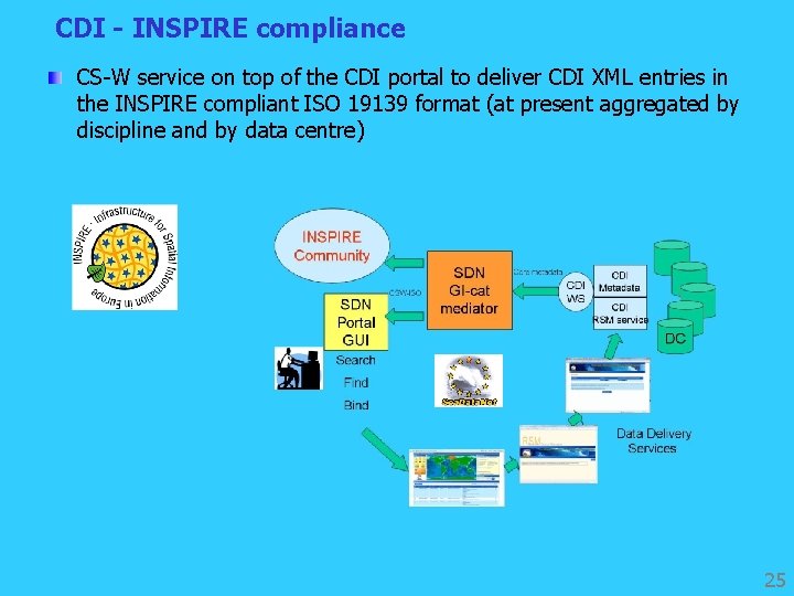 CDI - INSPIRE compliance CS-W service on top of the CDI portal to deliver