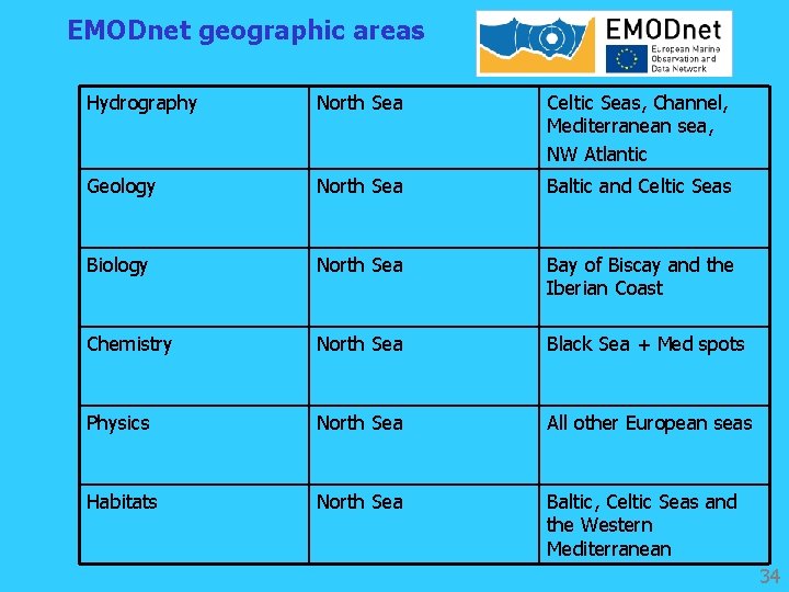 EMODnet geographic areas Hydrography North Sea Celtic Seas, Channel, Mediterranean sea, NW Atlantic Geology EMODnet geographic areas Hydrography North Sea Celtic Seas, Channel, Mediterranean sea, NW Atlantic Geology