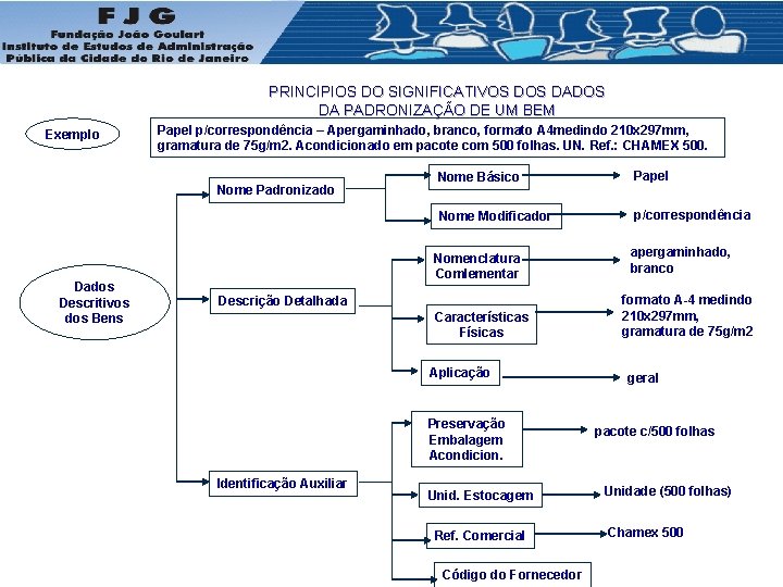 PRINCÍPIOS DO SIGNIFICATIVOS DADOS DA PADRONIZAÇÃO DE UM BEM Exemplo Papel p/correspondência – Apergaminhado,