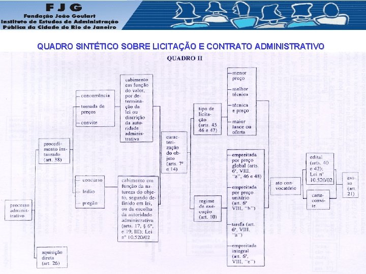 QUADRO SINTÉTICO SOBRE LICITAÇÃO E CONTRATO ADMINISTRATIVO 