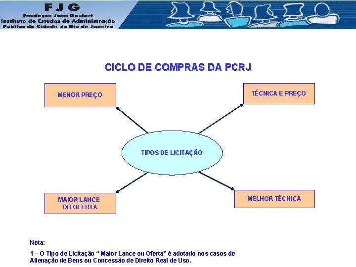 CICLO DE COMPRAS DA PCRJ TÉCNICA E PREÇO MENOR PREÇO TIPOS DE LICITAÇÃO MAIOR