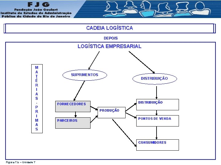  CADEIA LOGÍSTICA DEPOIS LOGÍSTICA EMPRESARIAL M A T É R I A S