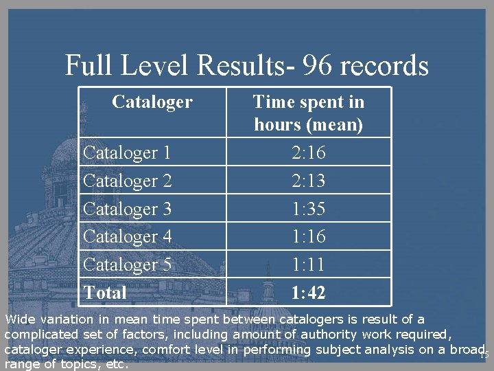 Full Level Results- 96 records Cataloger 1 Cataloger 2 Cataloger 3 Cataloger 4 Cataloger